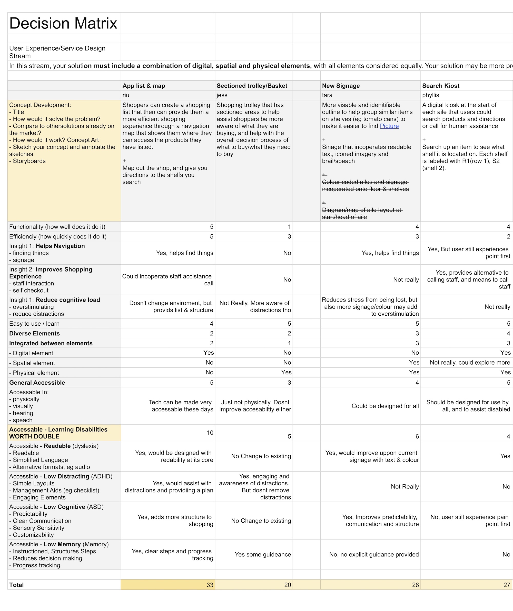 Decision matrix spreadsheet scoring concepts against research insights and accessibility criteria